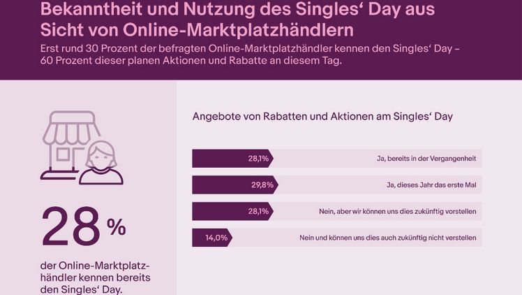 Bekanntheit und Nutzung des Singles Day aus sich von Onlinemarktplatzhaendlern. Grafik: IFH Köln.