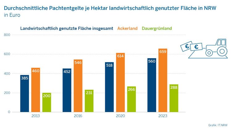 Durchschnittliche Pachtentgelte je Hektar landwirtschaftlich genutzter Fläche in NRW in Euro. Bild: IT.NRW.