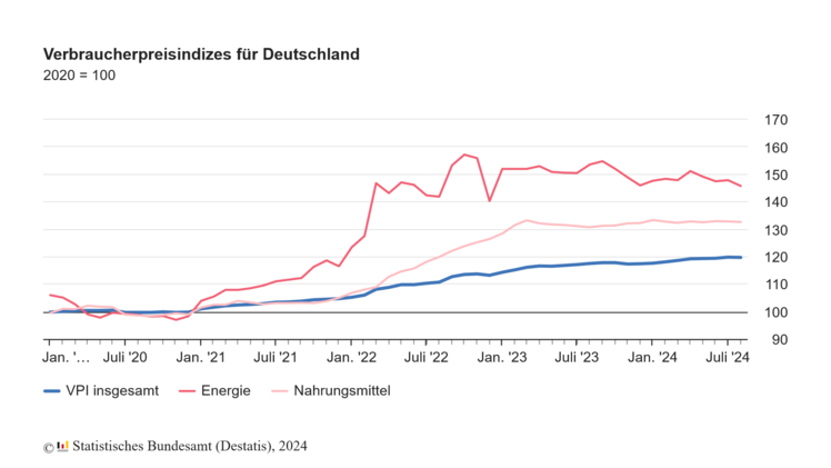 Verbraucherpreisindex für Deutschland. Grafik: destatis.