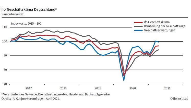Die Unternehmen beurteilten ihre aktuelle Geschäftslage erneut besser. Bild: ifo.  Die Unternehmen beurteilten ihre aktuelle Geschäftslage erneut besser. Bild: ifo.