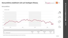 Die Entwicklung des Konsumklimaindikators im Verlauf der letzten Jahre. Grafik: NIM.