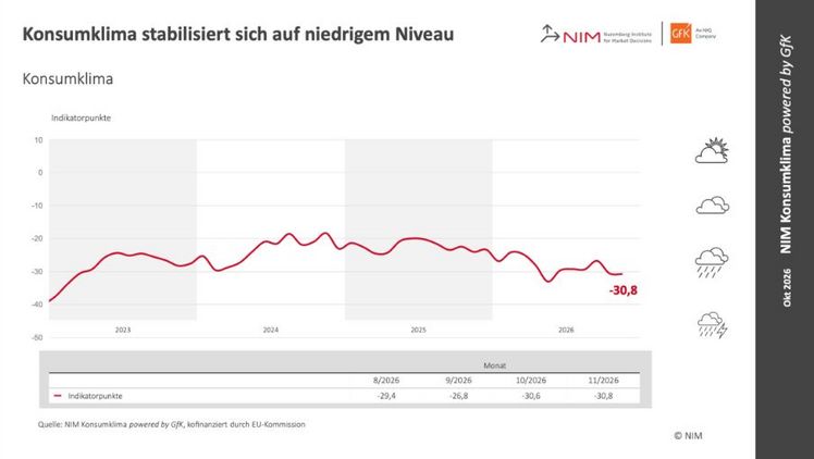 Die Entwicklung des Konsumklimaindikators im Verlauf der letzten Jahre. Grafik: NIM.