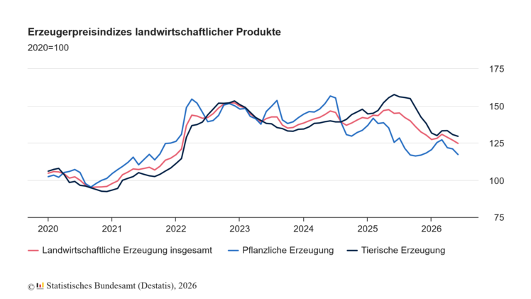 Erzeugerpreisindizes landwirtschaftlicher Produkte. Grafik: Destatis.