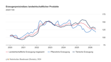 Erzeugerpreisindizes landwirtschaftlicher Produkte. Grafik: Destatis.