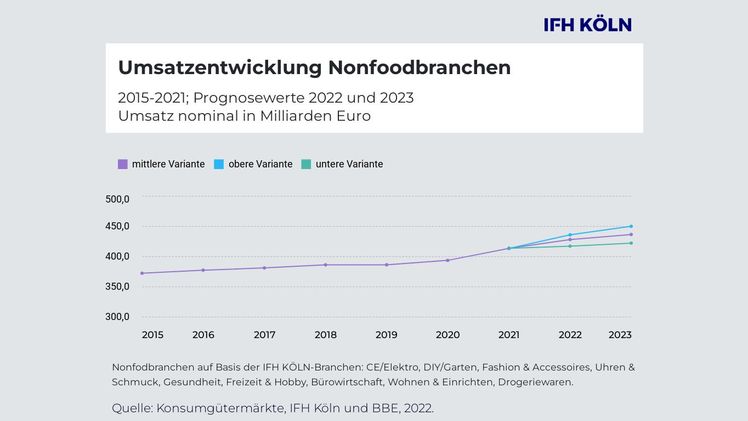 In Mai 2022 lag der Umsatzzuwachs des Nonfoodfachhandels gegenüber den Vergleichsmonaten 2021 bei 25,2%, gegenüber 2019 bei einem nominalen Umsatzplus von 6,5%. Bild: IFH KÖLN.