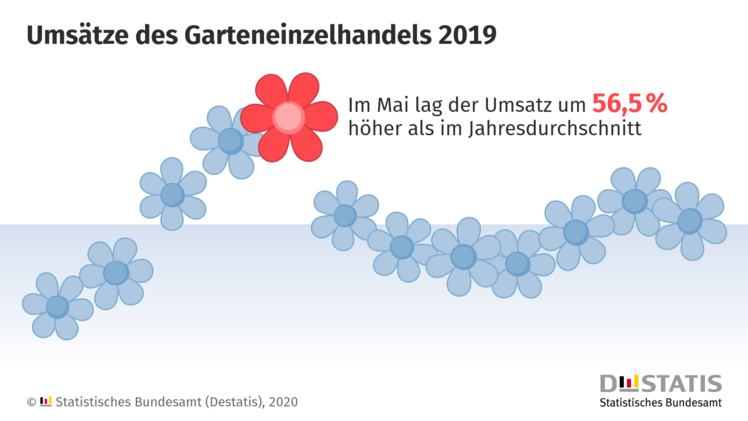 Der Umsatz von Gartencentern im Mai 2019 lag um 56,5% höher als im Jahresdurchschnitt. Grafik: Destatis.