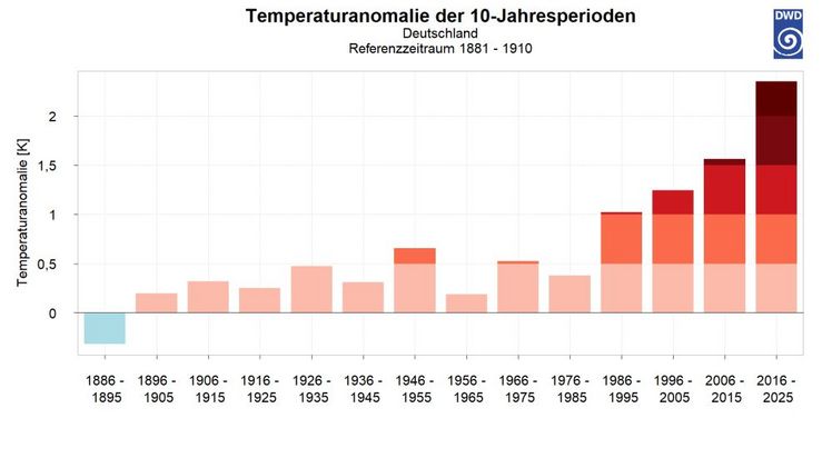 Abweichungen der 10-Jahresperioden 1886–1895 bis 2016–2025 vom vieljährigen Temperaturmittel 1881–1910, das für die vorindustrielle Zeit in Deutschland repräsentativ ist. Quelle: Deutscher Wetterdienst. 