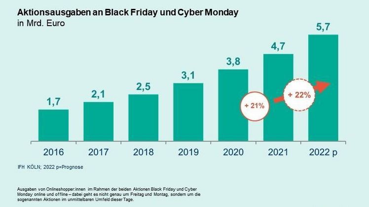 Entwicklung der Aktionsausgaben an Black Friday und Cyber Monday. Grafik: HDE/IFH KÖLN.