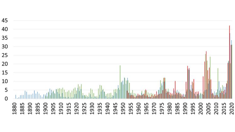 Mortalität in % des nachhaltigen jährlichen Baumwachstums. *Weitere Informationen siehe Text. Grafik: Heinrich Spiecker, Universität Freiburg.