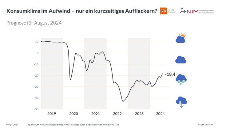 Die Entwicklung des Konsumklimaindikators im Verlauf der letzten Jahre. Grafik: GfK.