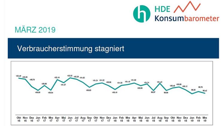 HDE Konsumbarometer März 2019. Bild: HDE.