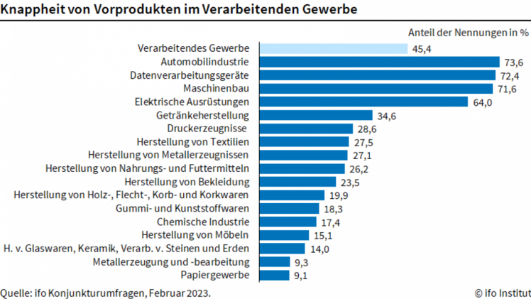 Die Materialknappheit in der Industrie hat sich merklich entspannt. Bild: ifo. 