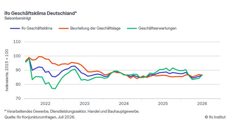ifo Geschäftsklima für Deutschland. Grafik: © ifo Institut.