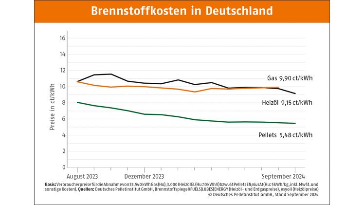 Pelletpreis bleibt im September niedrig. Bild: DEPI. Pelletpreis bleibt im September niedrig. Bild: DEPI.