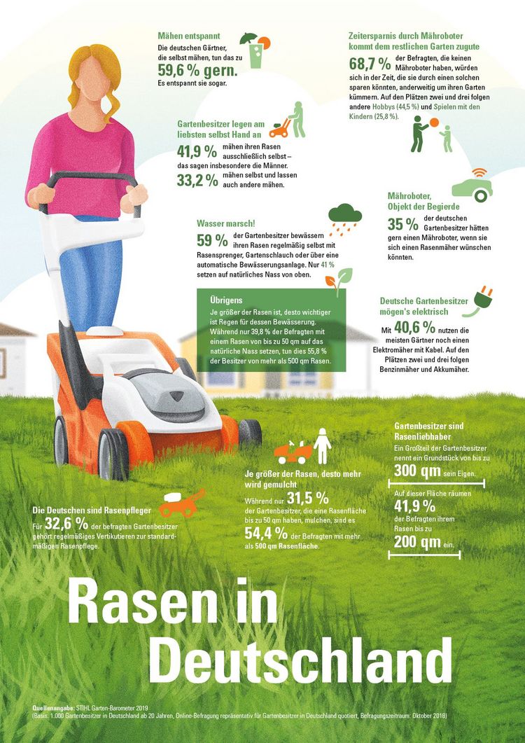 Die Infografik zum „STIHL Garten-Barometer 2019“ gibt einen Überblick über die Wünsche und Gewohnheiten der deutschen Gartenbesitzer in Bezug auf ihren Rasen und seine Pflege. Grafik: STIHL.