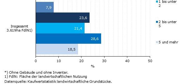 Bild: Statistisches Landesamt Baden-Württemberg