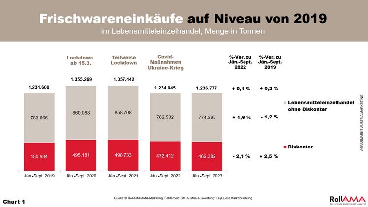 Die Frischwareneinkäufe der heimischen Haushalte lagen heuer im Zeitraum Jänner bis September im Lebensmitteleinzelhandel mengenmäßig auf dem Niveau des Vorjahres und damit auch der Zeit vor Beginn der Corona-Krise. Grafik: RollAMA.