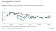 Die Entwicklung des Konsumklimaindikators im Verlauf der letzten Jahre. Bild: © GfK und NIM.