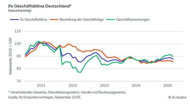 Geschäftsklima Deutschland. Grafik: © ifo Institut.