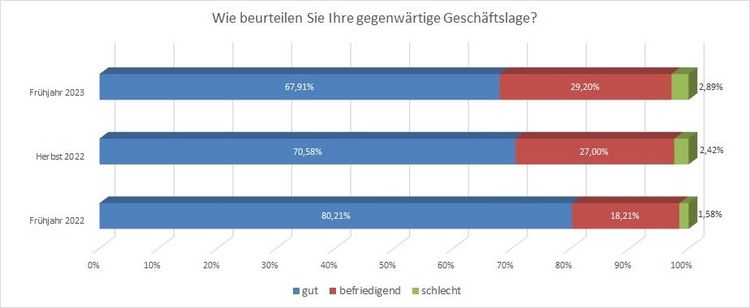 "Wie beurteilen Sie Ihre gegenwärtige Geschäftslage?" wollte der BGL von den GaLaBau-Mitgliedsbetrieben wissen. Fast 600 und damit 13,5% von ihnen antworteten. Grafik: BGL.