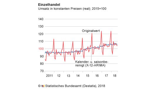 Einzelhandelsumsatz im August 2018 preisbereinigt um 1,6% höher als im August 2017. Grafik: Destatis.