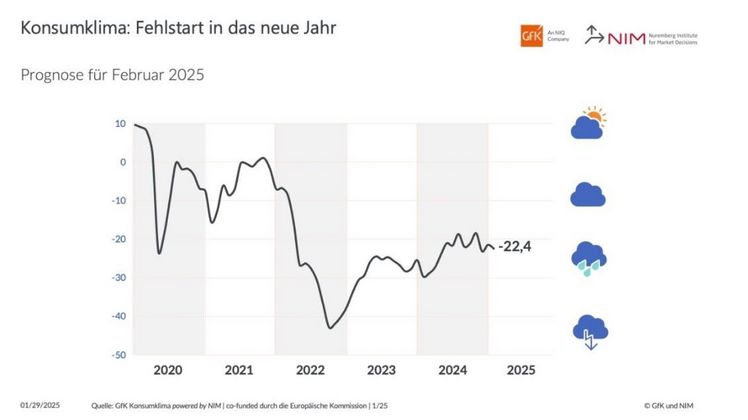 Konsumklima: Prognose für Februar 2025. Grafik: GfK und NIM. 