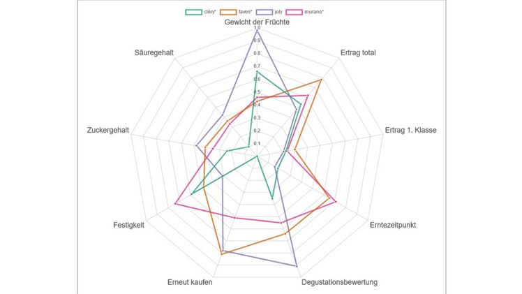 BeerenScoutingBaies ermöglicht einen interaktiven Vergleich von Himbeer- und Erdbeersorten. Grafik: Agrscope.