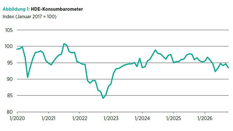 Die Verbraucherstimmung verschlechtert sich deutlich. Grafik: HDE.