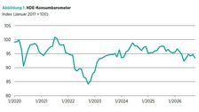 Die Verbraucherstimmung verschlechtert sich deutlich. Grafik: HDE.