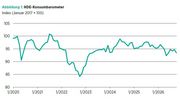 Die Verbraucherstimmung verschlechtert sich deutlich. Grafik: HDE.
