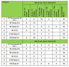 Alternanz (BBI) bei verschiedenen Baumqualitäten mit der Apfelsorte 'Red Elstar'. Die Zahlen in der Tabelle geben die Anzahl Bäume je Variante in der jeweiligen Altenanz-Stufe an (bei 25 kg Ertrag zwei aufeinanderfolgender Jahre entspricht ein BBI-Wert von 10 Erträgen von 13,75 und 11,25 kg, bei einem Wert von 50 Erträgen von 6,25 und 18,75 kg).