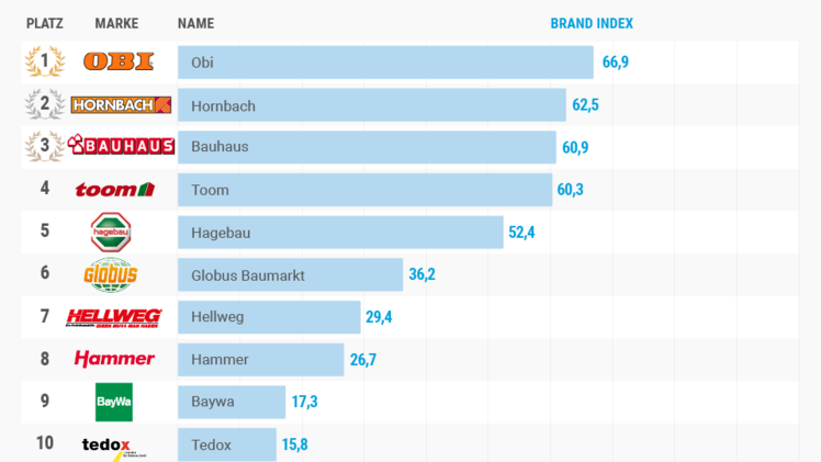 Infografik Top 10 Baumärkte. Bild:  www.splendid-research.com.