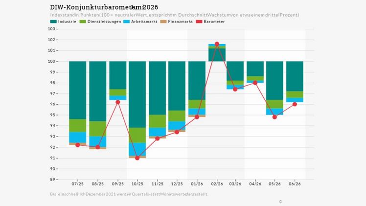 Das DIW-Konjunkturbarometer im Juni 2026. Grafik: © DIW Berlin.