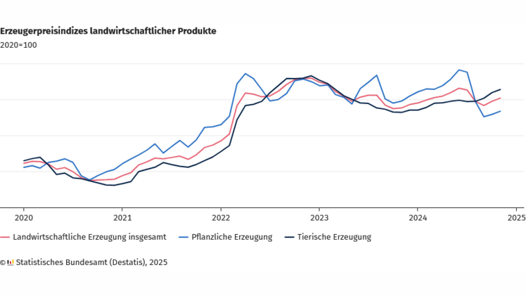 Der Index der Erzeugerpreise landwirtschaftlicher Produkte misst die Entwicklung der Verkaufspreise der Landwirtschaft (ohne Umsatzsteuer) in Deutschland. Bild: Destatis.