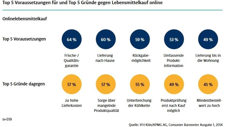 Handel in Zahlen - Lebensmittel online kaufen. Grafik: IFH Köln/KPMG AG, Consumer Barometer Ausgabe1, 2014.