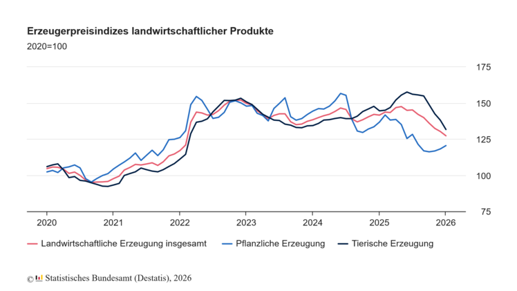 Erzeugerpreisindizes landwirtschaftlicher Produkte. Grafik: Destatis.