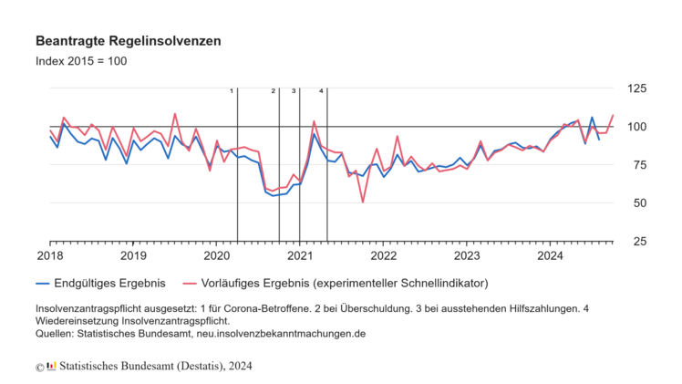 Beantragte Regelinsolvenzen. Grafik: Destatis.