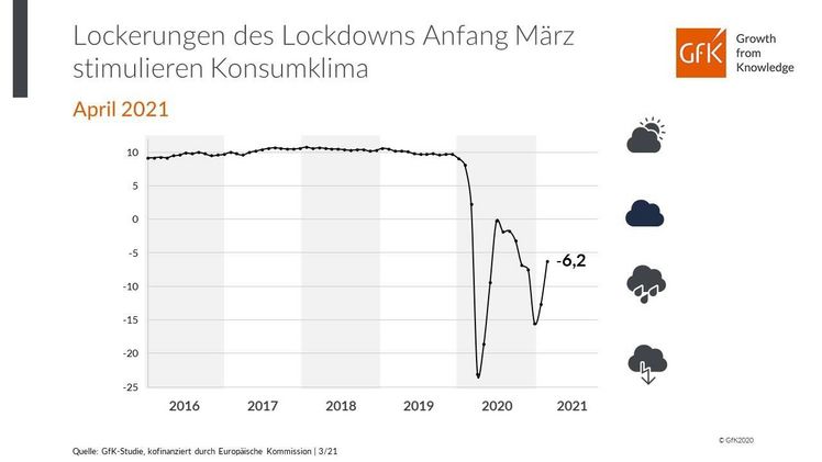 Die Entwicklung des Konsumklimaindikators im Verlauf der letzten Jahre. Grafik: GfK.