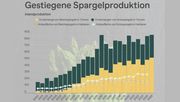 In der Schweiz ist die Spargelproduktion gestiegen. Grafik: LID,