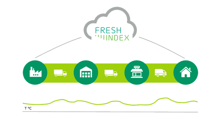 Fresh Index optimiert das Mindesthaltbarkeitsdatum. Grafik: METRO.