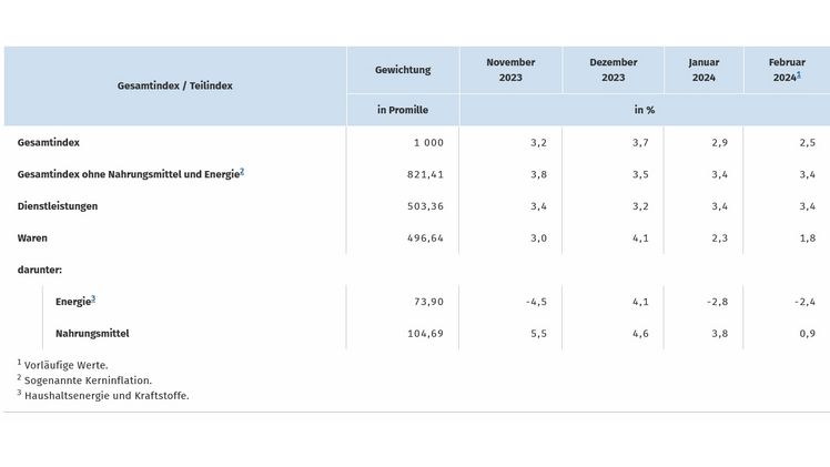 und ausgewählter Gütergruppen. Grafik: Destatis. und ausgewählter Gütergruppen. Grafik: Destatis.