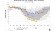 Die Abbildung zeigt den aktuellen zeitlichen Verlauf der Bodenfeuchte im Vergleich zum Vorjahr und zum Mittel 1991 bis 2020 für den Standort München-Stadt. Bild: DWD.