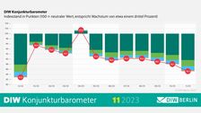 DIW Konjunkturbarometer November 2023. Grafik: © 2023 DIW Berlin.