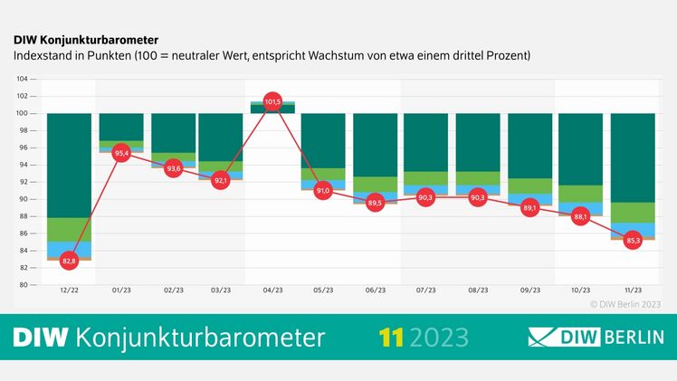 DIW Konjunkturbarometer November 2023. Grafik: © 2023 DIW Berlin.