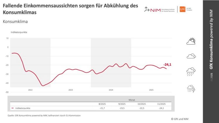 Die Entwicklung des Konsumklimaindikators im Verlauf der letzten Jahre. Grafik: © GfK und NIM. Die Entwicklung des Konsumklimaindikators im Verlauf der letzten Jahre. Grafik: © GfK und NIM.