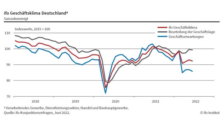 ifo Geschäftsklimaindex gesunken. Grafik: ifo Geschäftsklima Deutschland.