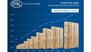 Der Produktion von EPAL Europaletten erreicht in 2022 einen neuen Rekord. Bild: EPAL.