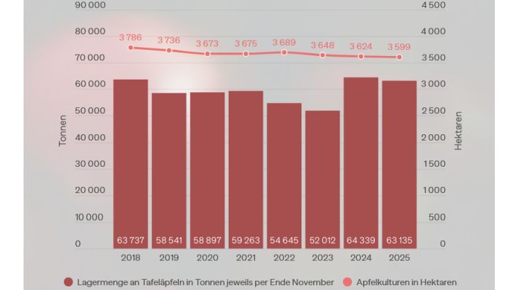 Die Schweizer Apfelproduktion. Grafik: lid.