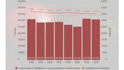 Die Schweizer Apfelproduktion. Grafik: lid.