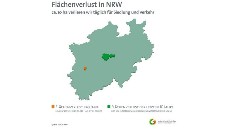 Aktuell gehen bundesweit 62 Hektar in NRW 10 Hektar pro Tag für Siedlungs- und Verkehrszwecke verloren. Bild: Gartenbau NRW.